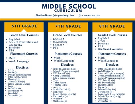 Middle School Curriculum .